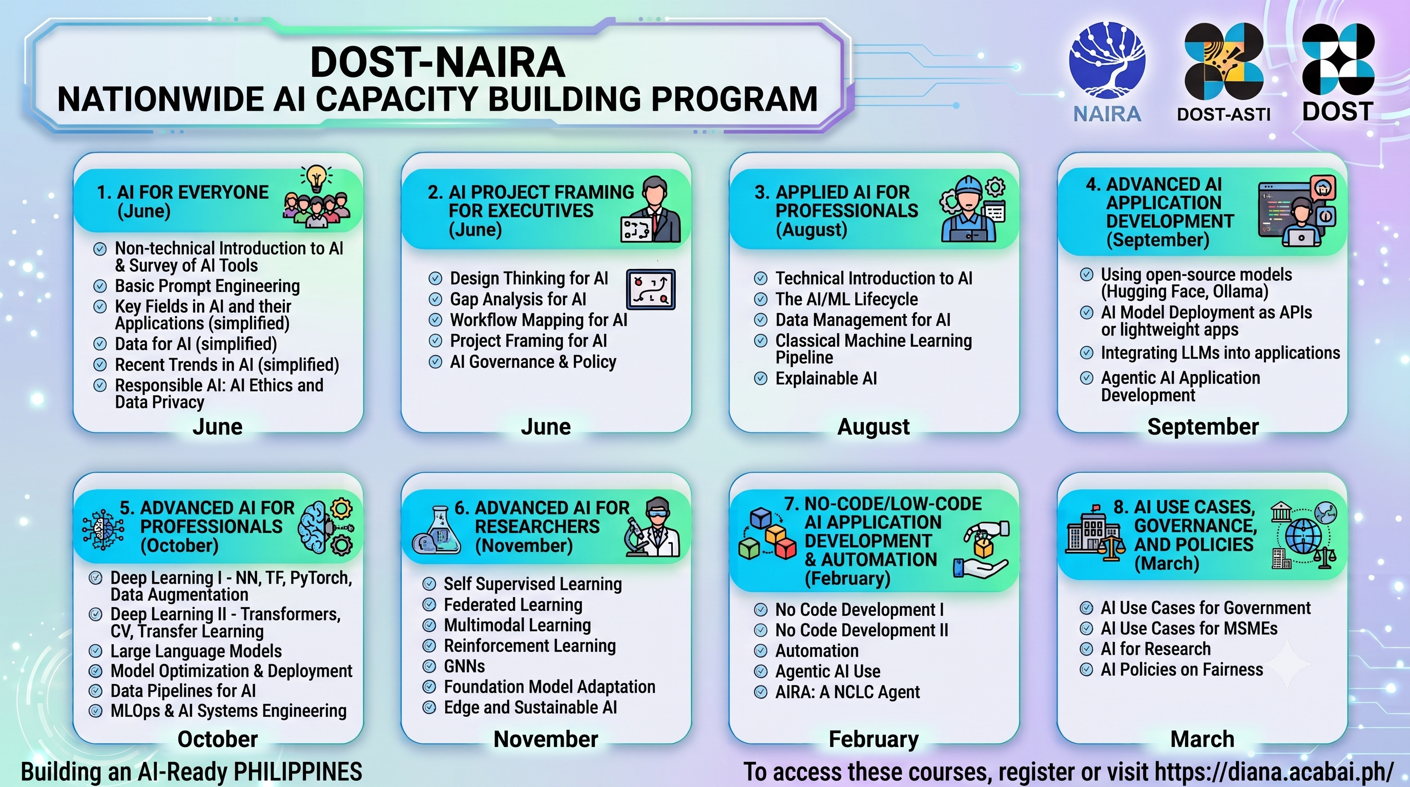 Infographic on the Nationwide AI Capacity Building Program